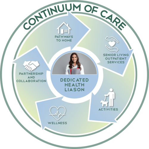 Continuum of Care